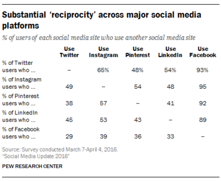 Medium twitter. Reciprocity.