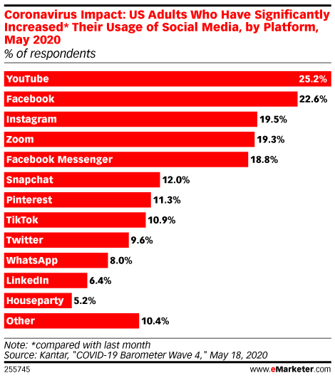 Twitter usage