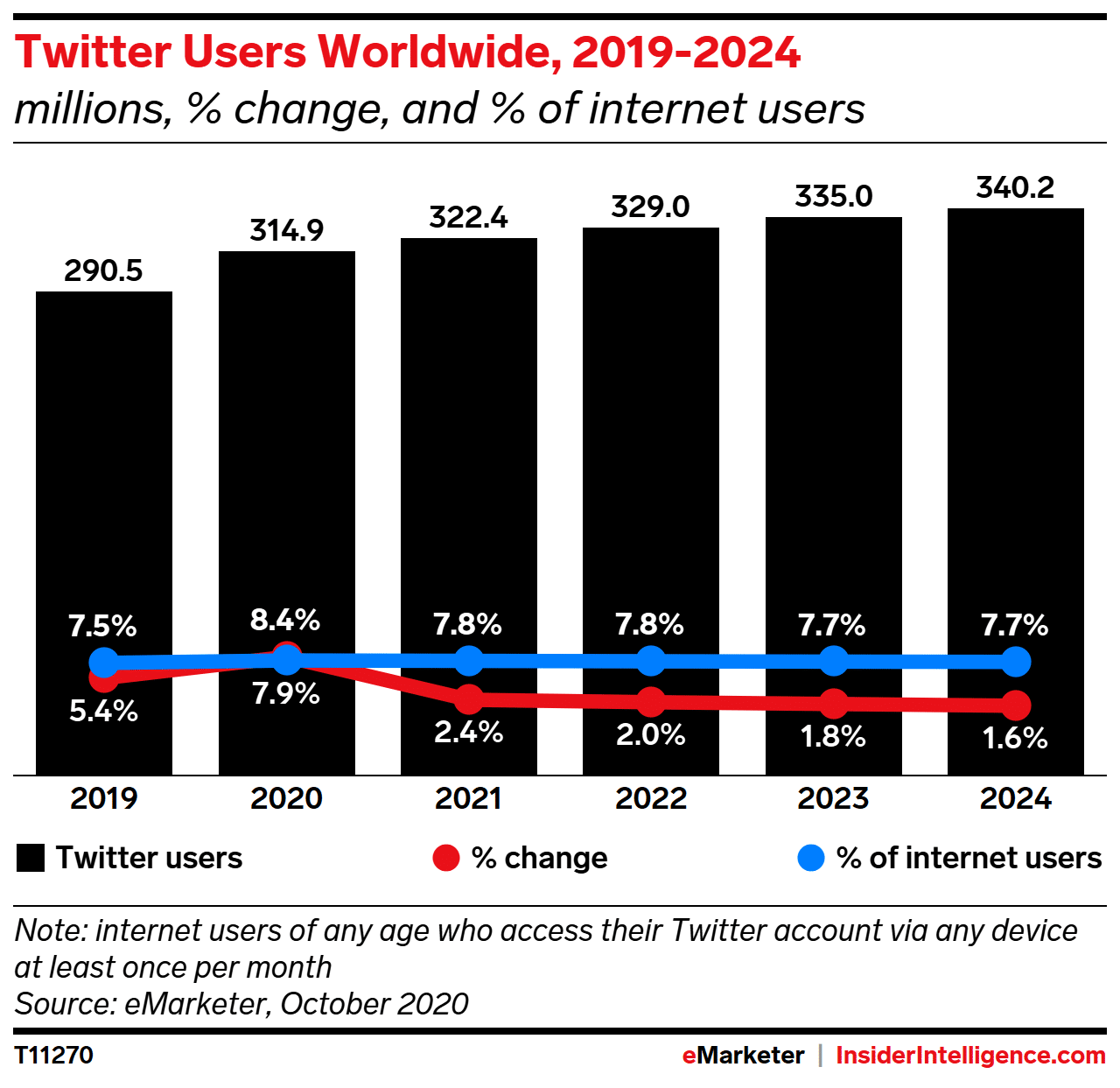 Twitter Statistics How Many People Use Twitter in 2024? (Updated